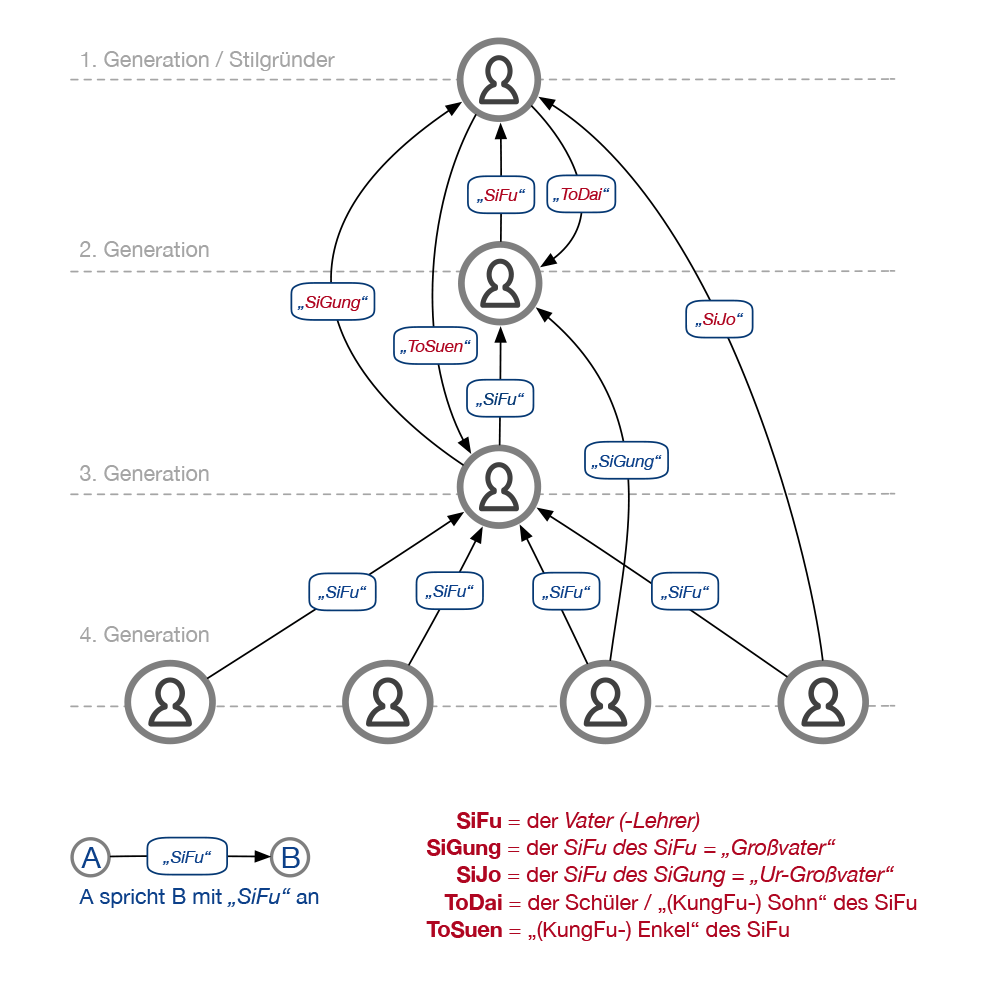WingTsun-Hierarchie: SiFu - SiGung - SiJo - ToDai - ToSuen