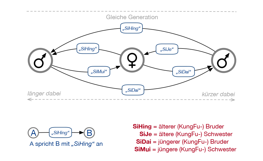 WingTsun-Hierarchie: SiHing - SiJe - SiDai - SiMui