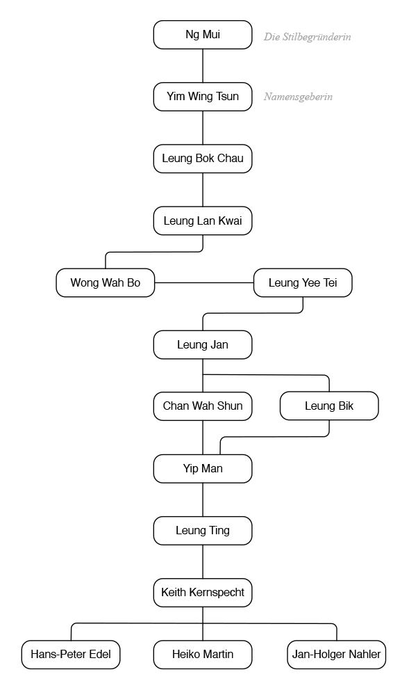 WingTsun-Stammbaum nach Überlieferung von Yip Man