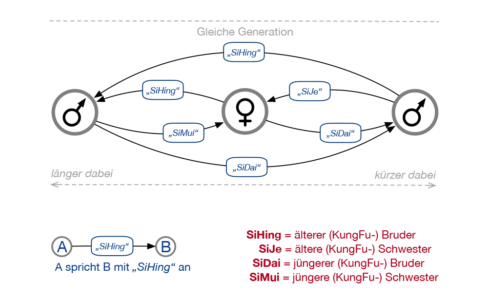 WingTsun-Hierarchie: SiHing - SiJe - SiDai - SiMui WingTsun-Hierarchie: SiHing - SiJe - SiDai - SiMui
