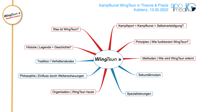 spomediko-sheets-wingtsun-mindmap